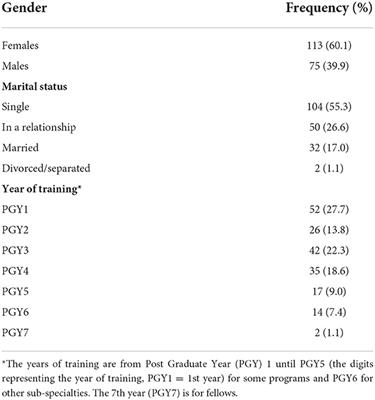 Burnout among postgraduate medical trainees in Lebanon: Potential strategies to promote wellbeing